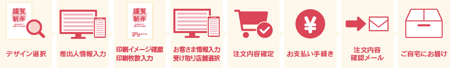イオンのあいさつ状宅配便の流れ：イメージ図