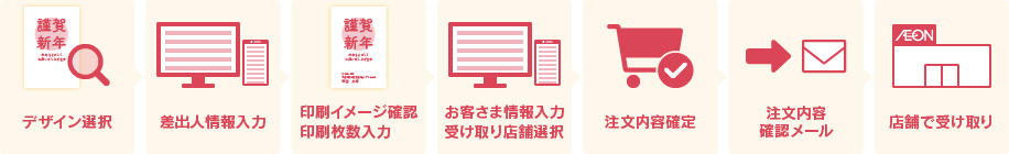 店舗で受け取りの流れ:イメージ図